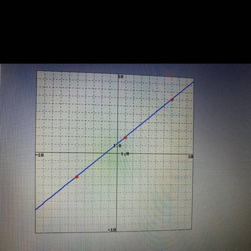Find an equation of the line graphed below: (picture included)