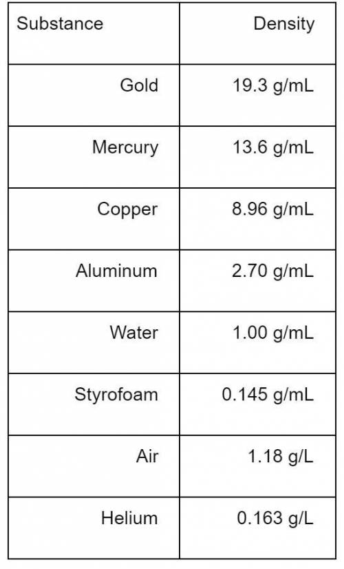 A shiny chunk of metal is found to have a mass of 37.28g. The metal is dropped into a graduated cyl