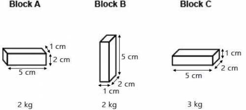 Three blocks are shown here pls HELPPPP:

Which statement is correct? Block A has the greatest den