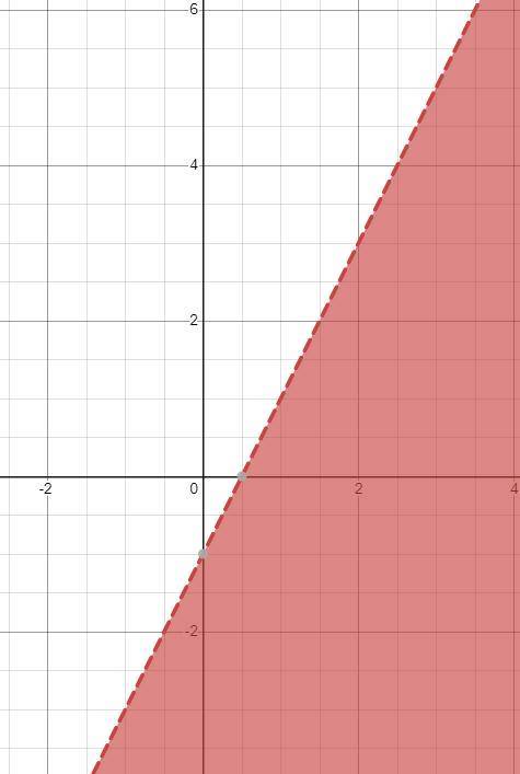 Which is the graph of y<2x-1