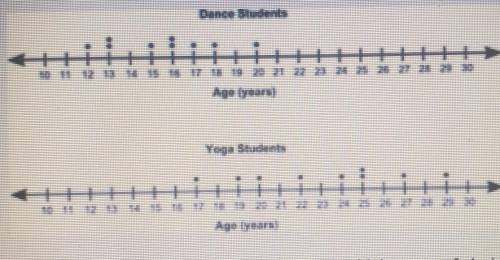 The dot plots below show the age of some dance students and some yoga students:

Based on visual i
