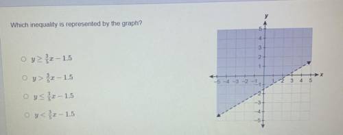 PLEASE HELP ASAP!!
Which inequality is represented by the graph?