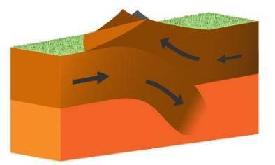 Which feature is modeled in the diagram? A convergent boundary is formed. Two plates are forming a