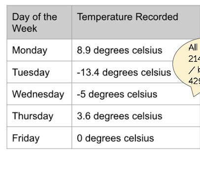 Joshua is keeping a record of the temperatures this week in December. The temperatures this week ar