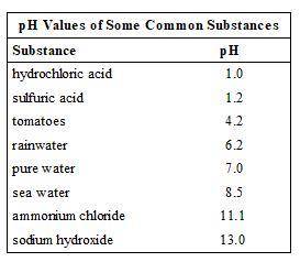 Which of the following from Picture 9 is the strongest base? * A. ammonium chloride B. pure water C