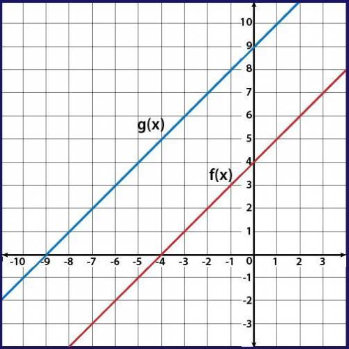 Given f(x) and g(x) = f(x + k), use the graph to determine the value of k. A. −4 B. −5 C. 4 D. 5
