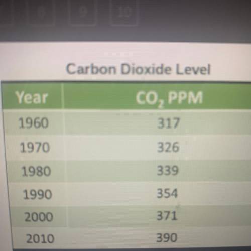 The table below shows the level of carbon dioxide in the atmosphere for a period of 50 years.

Wha