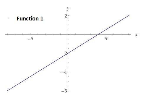 Function 2 y = 3/4 x - 2 Consider the two functions. Which statement is true? A) Function 1 has a g