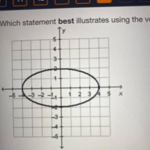 Which statement best illustrates using the vertical line test to determine if the graph below is a
