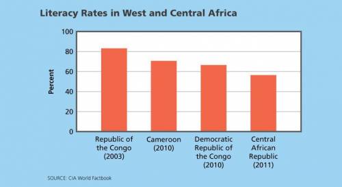 Can someone help me? Compare the literacy rates of the Republic of the Congo and Cameroon. How much