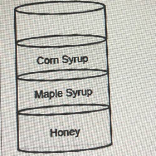 The diagram shows the layers formed when 10 mL each of honey, maple syrup, and corn syrup were

sl