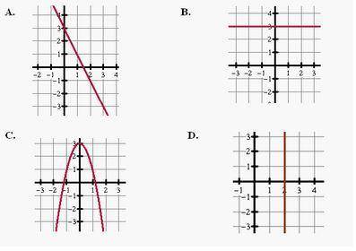 Identify the nonlinear graph A) B) C) D)
