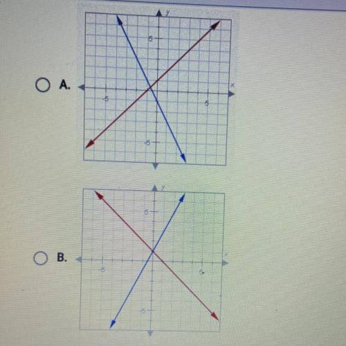 Choose the graph of the system of equations.
y = 2x-1
y = -x + 1