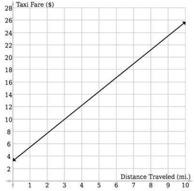 The graph below represents taxi fares in the city of Chicago. If a woman travels 8.5 miles by taxi,