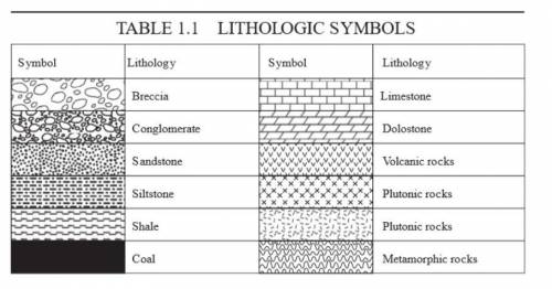 Geology Relative Dating Exercise I have the lithologic symbols attached as well. I just want to kno