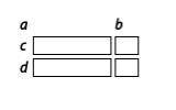 Suppose b = d = 1. Write the area of the large rectangle as a product of its length and width. Then