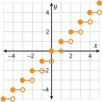 Use the graph of the floor function to complete the statements. Over the interval , y = 2. For an i