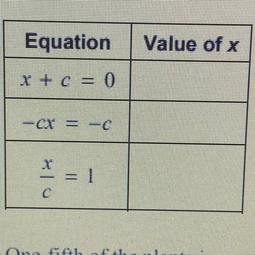 21. As c decreases, does the value of x increase, decrease, or stay the same for each

equation? A