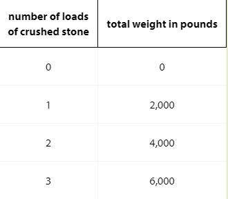 A landscaping company is delivering crushed stone to a construction site .The Table shows the total