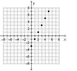 Which table represents the graph below? On a coordinate plane, points are at (0, negative 3), (1, n