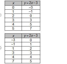Which table represents the graph below? On a coordinate plane, points are at (0, negative 3), (1, n
