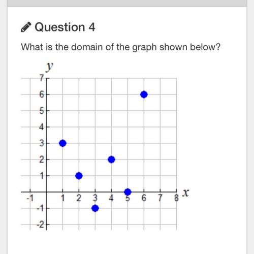 What is the domain of the graph shown below