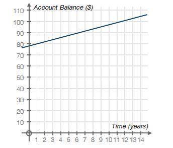 Use the graph showing Alec's account balance to answer the question that follows. How long will it