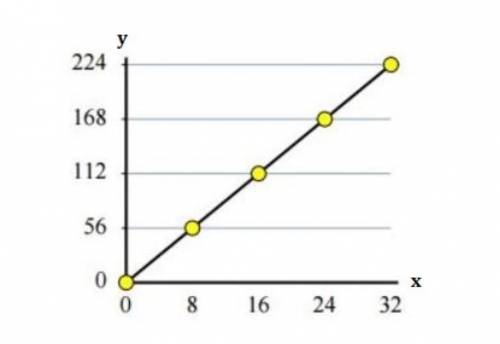 Write an equation that gives the proportional relationship of the graph.

A)y = 1/7x
B)y = 7x