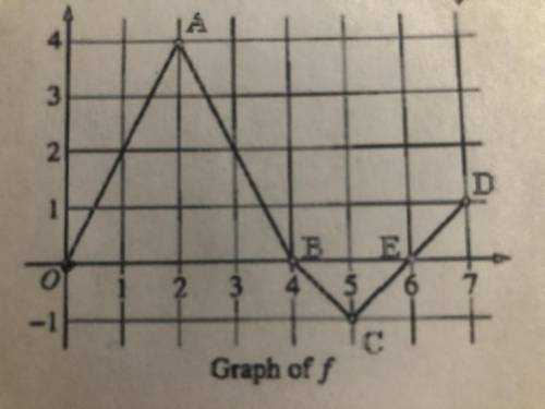 For which values of x does f(x) have positive slope?