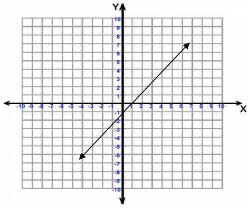 Determine the gradient of the line on this Cartesian plane