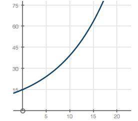 1. What type of function is the following graph? Graph is used for questions #1-3 a. Exponential b.