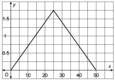 The graph of the function f is shown. The domain of f is [0, 50]. What is the range of g(x) = 4f(x)