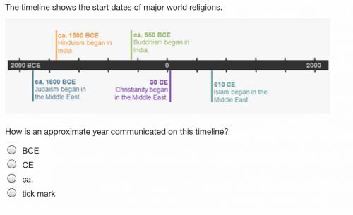How is an approximate year communicated on this timeline? BCE CE ca. tick mark