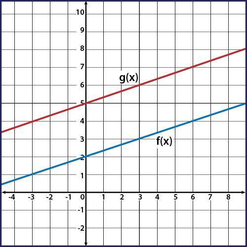 Given f(x) and g(x) = f(x) + k, use the graph to determine the value of k. A)2 B)3 C)4 D)5