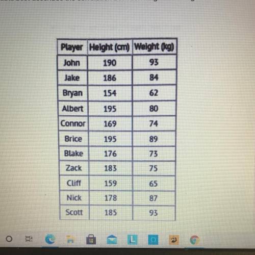 The table represents the heights and weights of the starting offensive

players for a high school