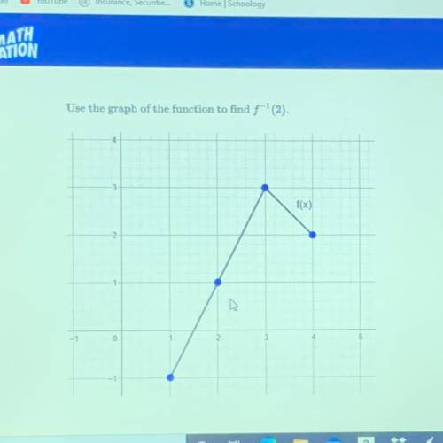 Use the graph of the function to find f^-1(2)