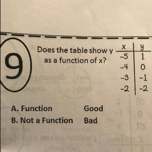 Does the table show y
as a function of x?
A. Function
B. Not a Function