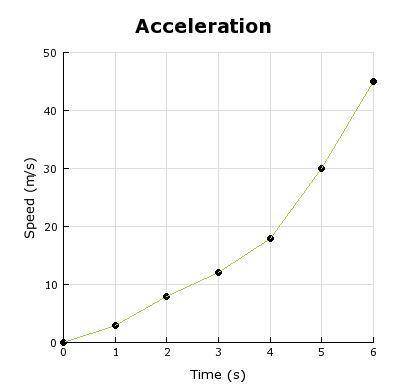 Here is a graph of speed vs time. If the object is moving to the east, which BEST describes the spe