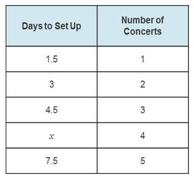 Stage hands set up a new stage for a concert in the arena every 1.5 days. Use proportional reasonin