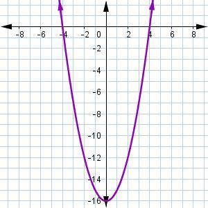Examine the following graph. Which statements are true about the function represented by the graph?