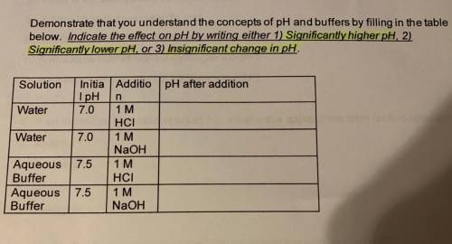 Demonstrate that you understand the concepts of pH and buffers by filling in the table

below. Ind