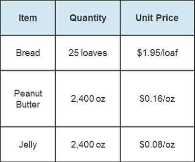 A 3-column table has 3 rows. Column 1 is labeled Item with entries bread, peanut butter, jelly. Col