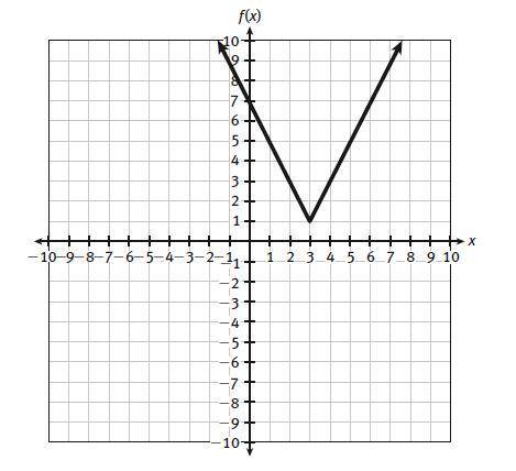 Write the equation for the transformation of f(x) = |x| as shown in the graph.