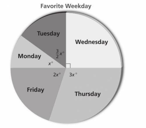200 people completed a survey to determine their favorite weekday. The results are shown in the cir