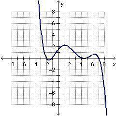 Which graph shows a polynomial function of an odd degree?