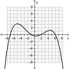 Which graph shows a polynomial function of an odd degree?