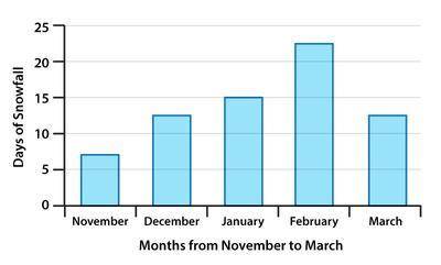 What is the dependent variable in the graph below? a. month of the year b. days of snow fall c. tim