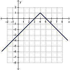 What is the vertex of the absolute value function below? (4, –1) (1, –4) (1, 4) (4, 1)
