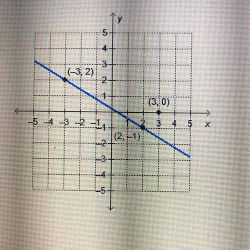 What is the equation of the line that is perpendicular to

the given line and passes through the p
