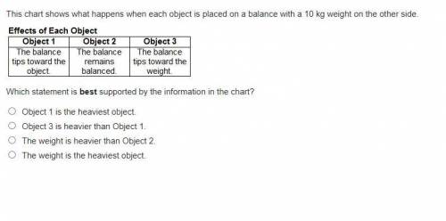 PLEASE ANSWER NOW!!! This chart shows what happens when each object is placed on a balance with a 1